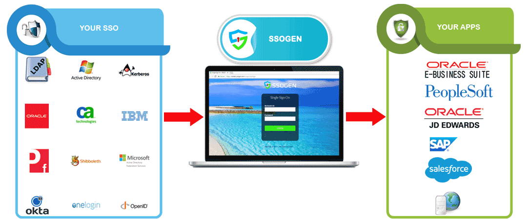 Applications that integrate with SSOgen Single Sign On