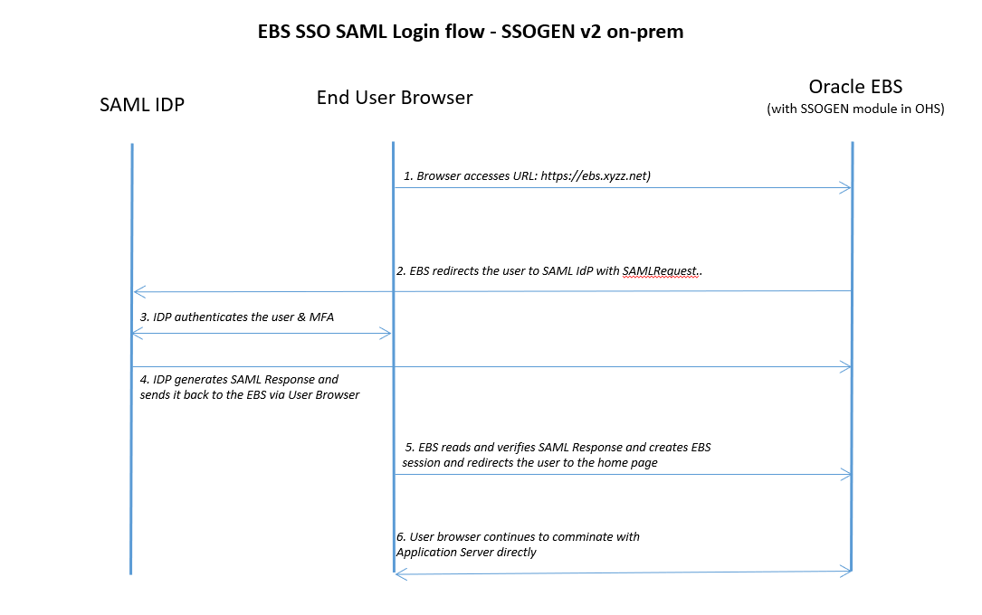 Oracle EBS SSO Login Flow