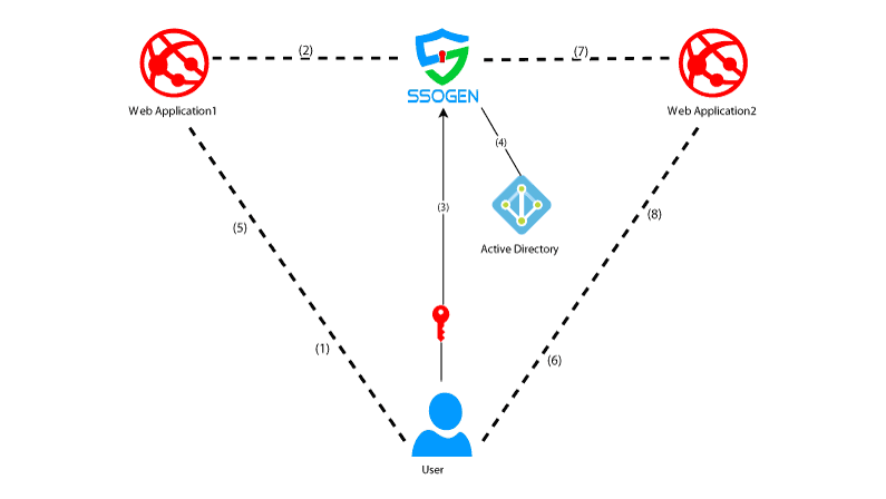 How does SSO work?