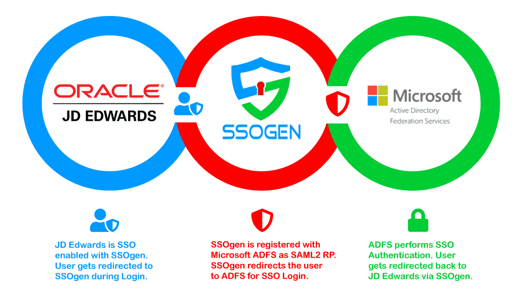 JDE ADFS Integration for Single Sign On