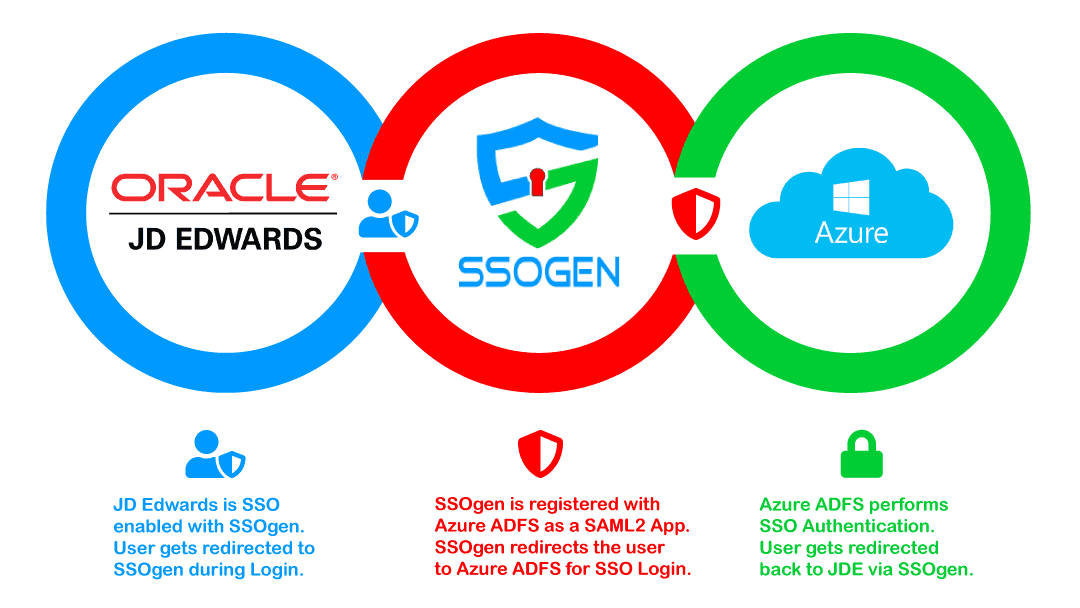 Oracle JDE EnterpriseOne - Azure ADFS SSO Integration