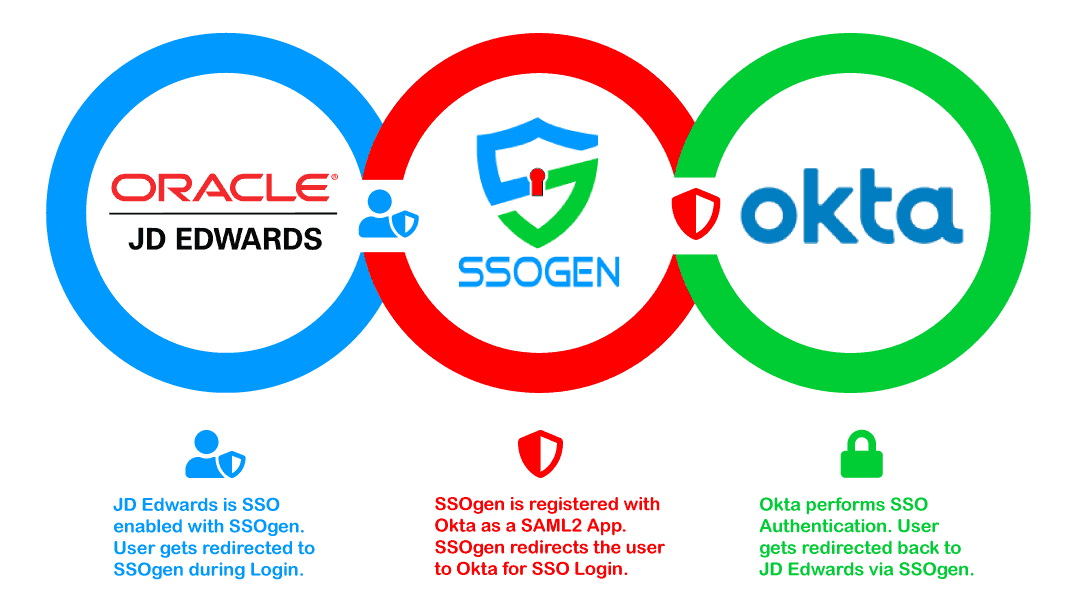 JDE Okta SSO Integration for Oracle JDE EnterpriseOne