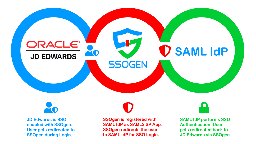 JDE SAML 2.0 Integration for Single Sign On