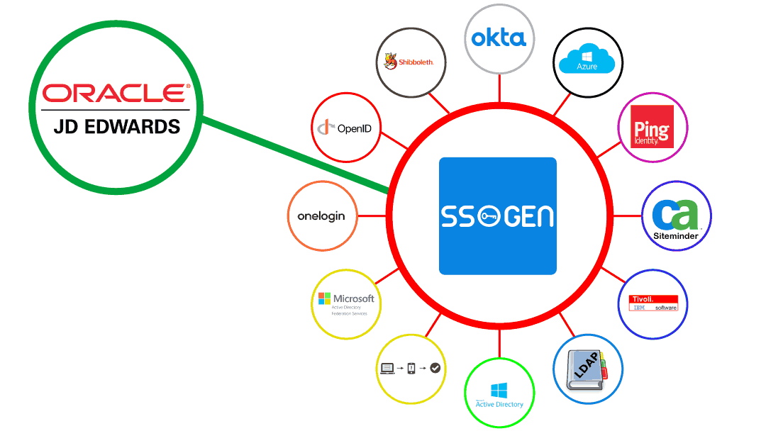 Oracle JDE SSO Integration