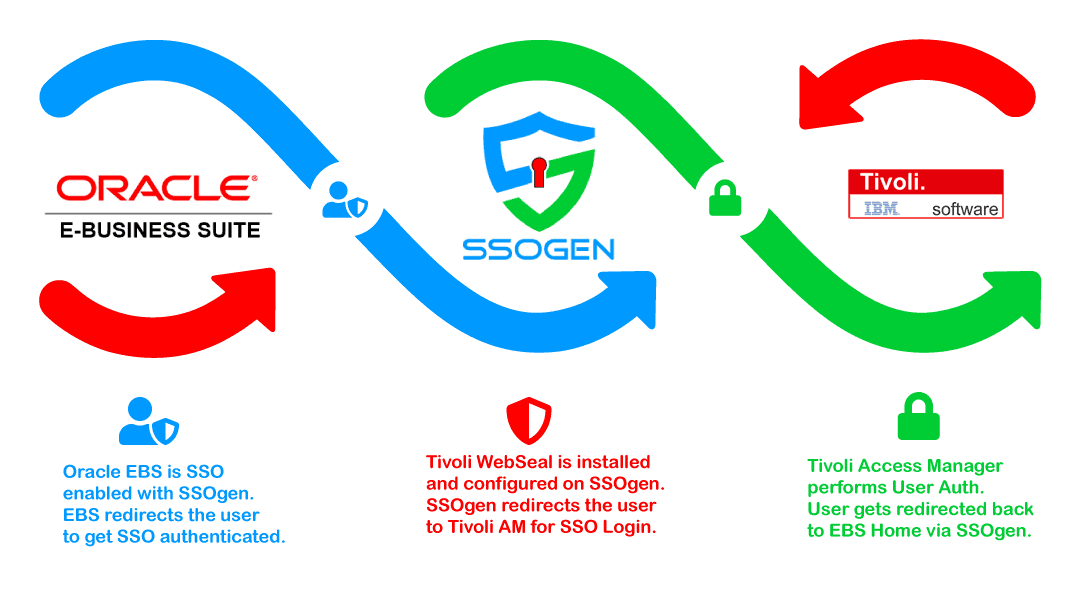 Oracle EBS - IBM Tivoli Access Manager TAM SSO Integration