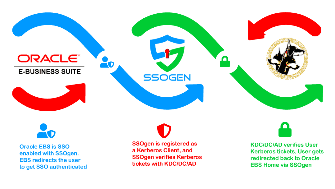 Oracle EBS and Kerberos - Windows Native Authentication Integration