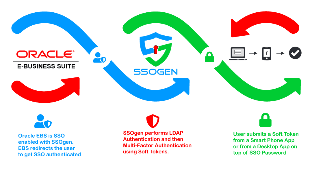 Oracle EBS - Multi Factor Authentication - MFA SSO Integration