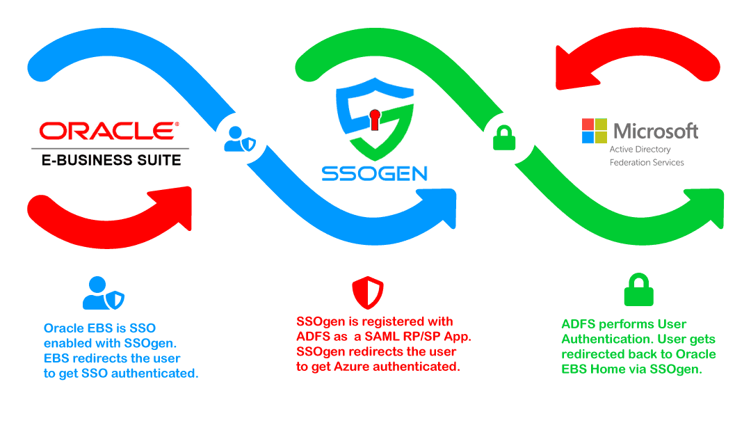 Oracle EBS SSO with Microsoft ADFS