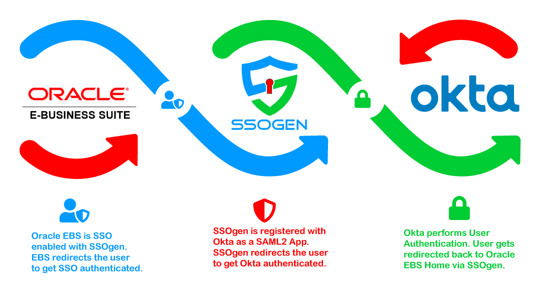 Oracle EBS Okta SSO Integration