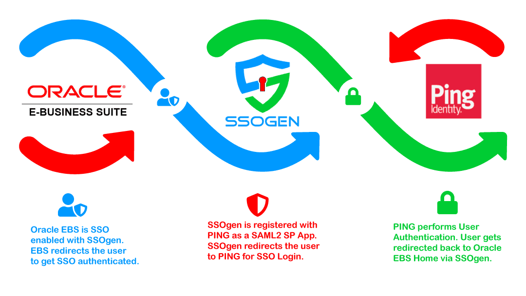 Oracle EBS and PingFederate SSO Integration