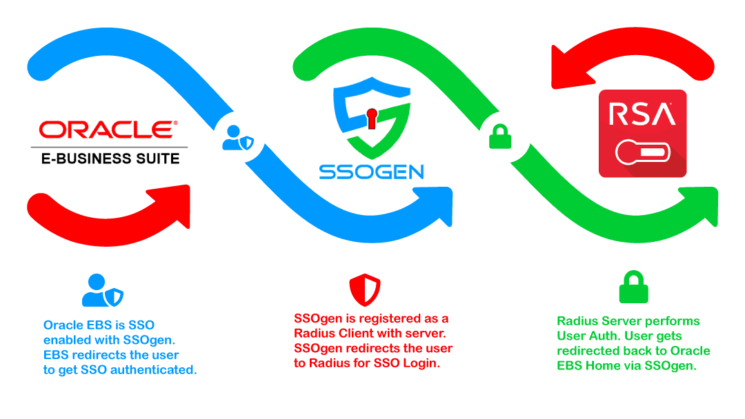 Oracle EBS - RADIUS Authentication for Single Sign On - SSO