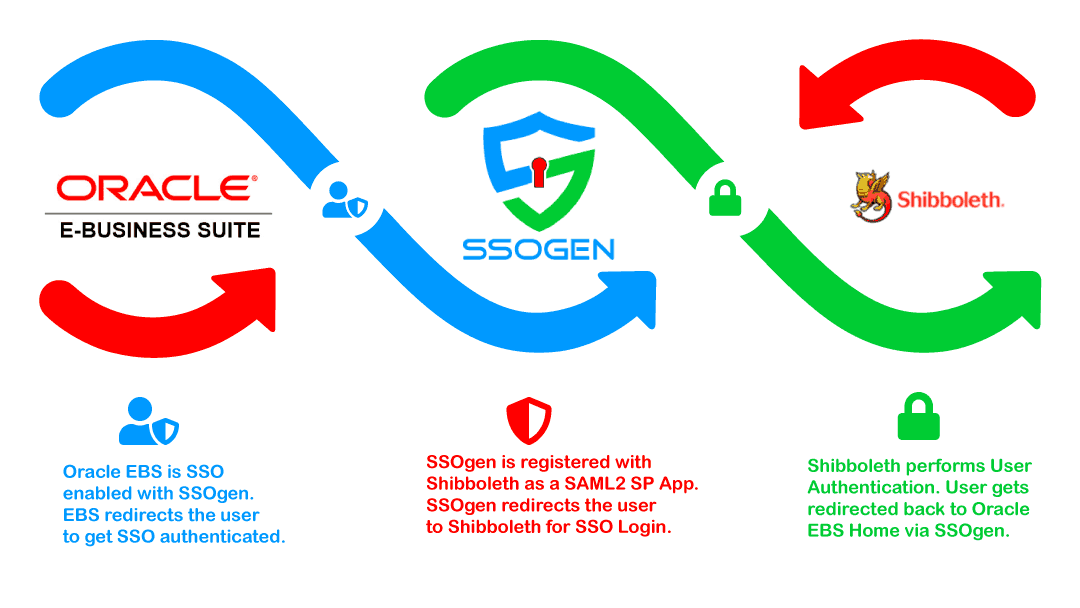 Oracle EBS - Shibboleth SSO Integration