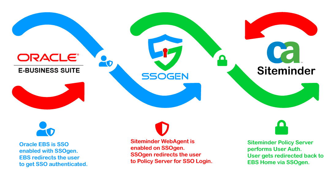 Oracle EBS Siteminder SSO Integration