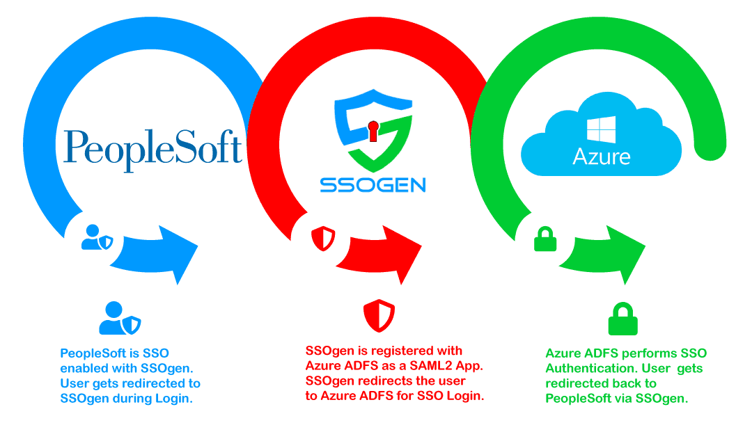 PeopleSoft Azure ADFS SSO Integration