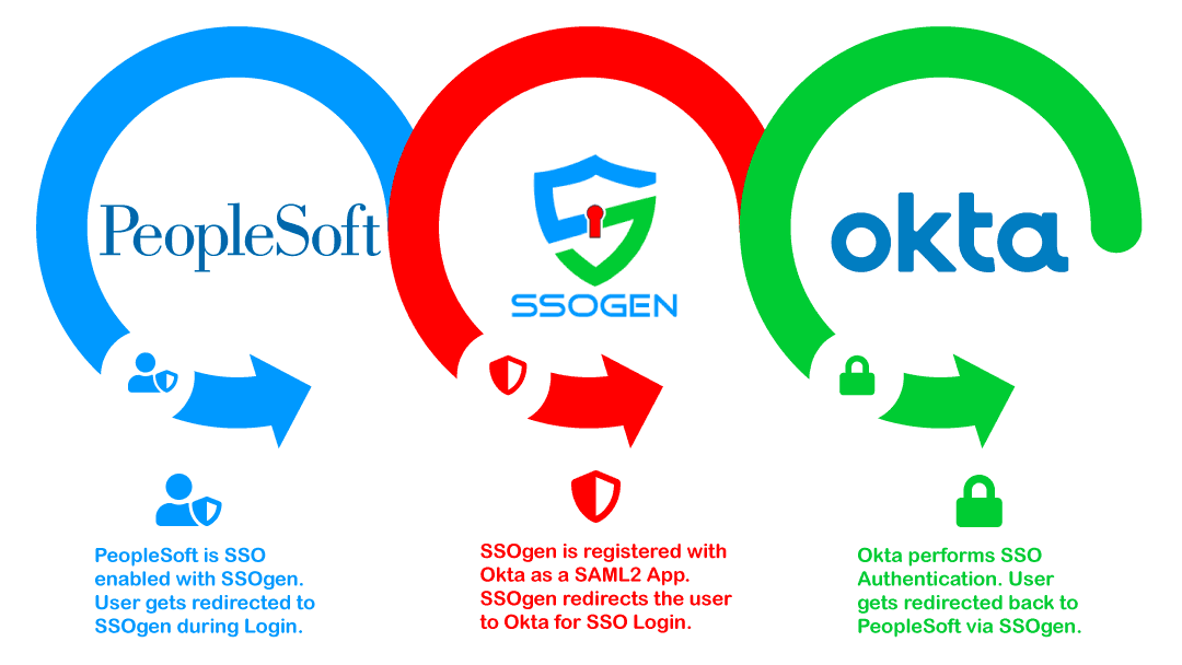 PeopleSoft Okta SSO Integration