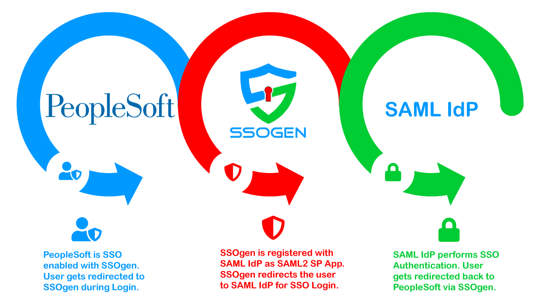 PeopleSoft SAML 2.0 Integration for Single Sign On