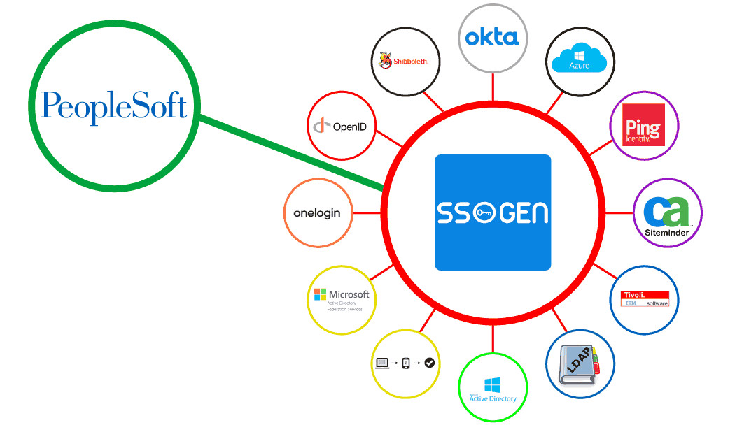 PeopleSoft SSO Integration Options