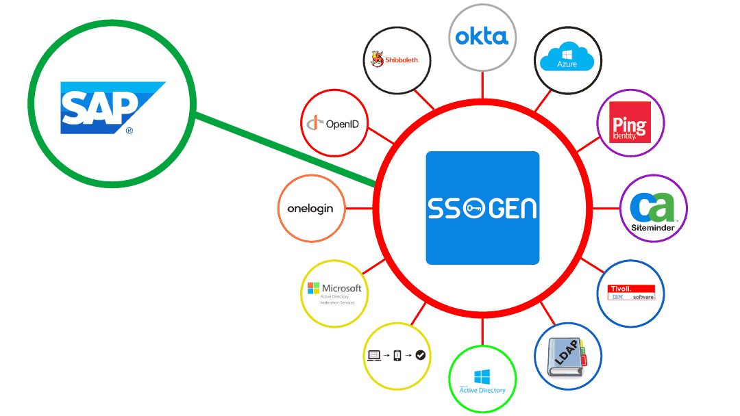 SAP WebGUI SSO - Single Sign On Implementation