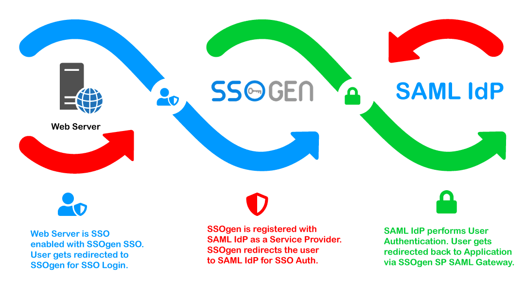 SP SAML Gateway - SPGW Architecture