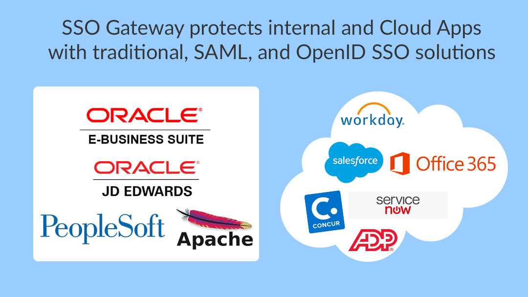 SSO Gateway protects internal and Cloud Apps with traditional, SAML, and OpenID SSO solutions