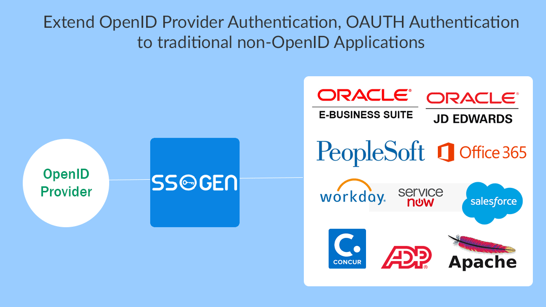 Extend OpenID Provider Authentication, OAUTH Authentication to traditional non-OpenID Applications