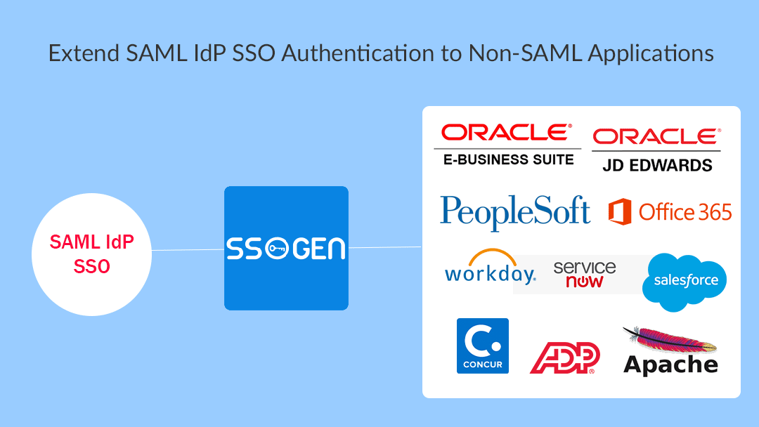 SSOGEN SAML SP Gateway extends SAML IdP SSO Authentication to Non-SAML Applications