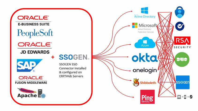 SSOGEN SSO Integrations