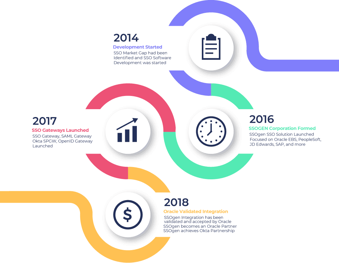 SSOGEN Corporation - History Timeline