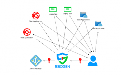 What is SSO – Single Sign On?