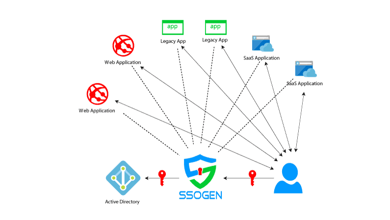 What is SSO – Single Sign On?